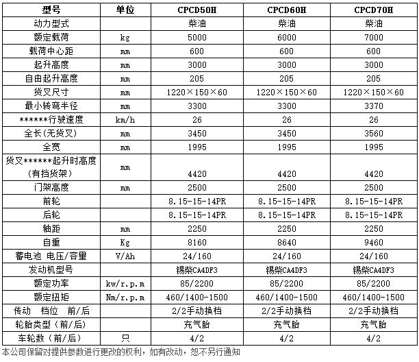 H系列5-7噸內(nèi)燃平衡重叉車(chē)c