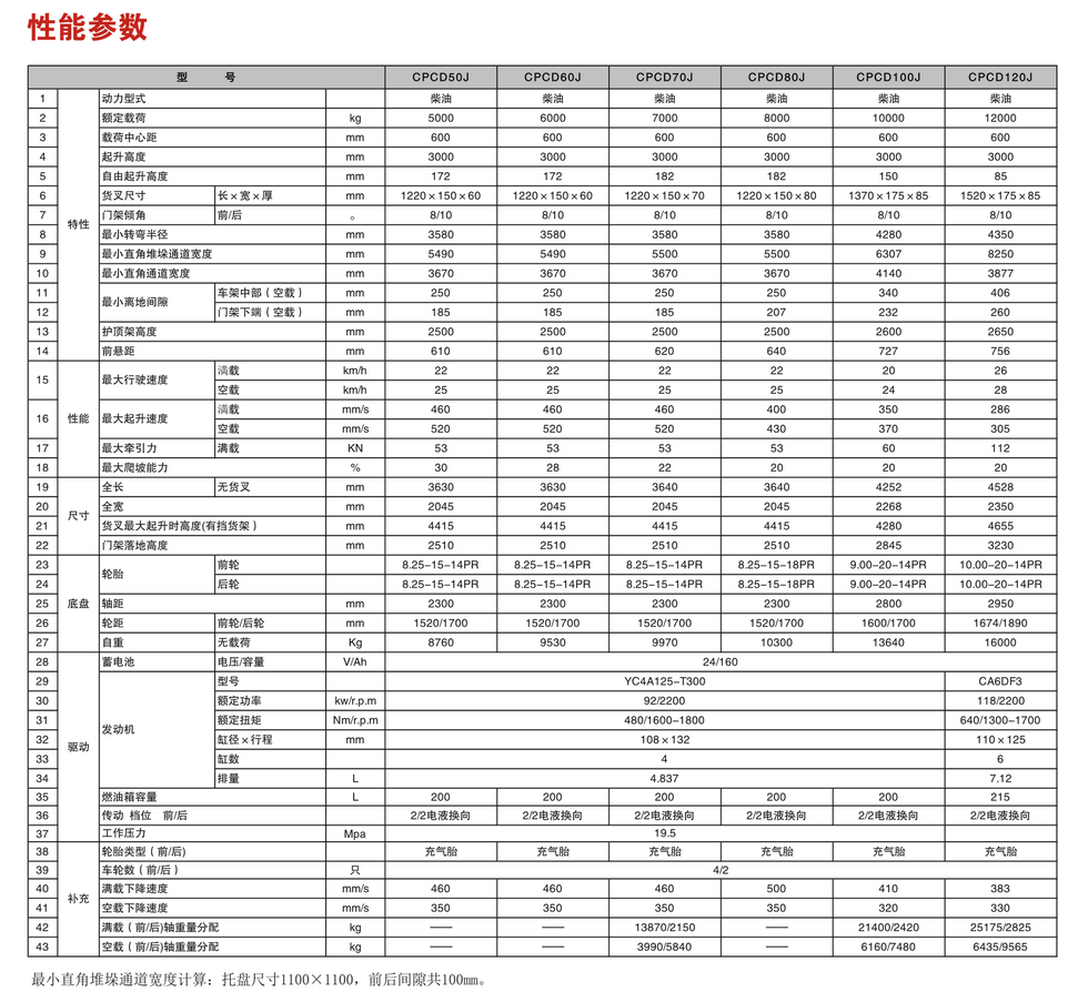 J系列5-12噸內燃平衡重叉車c