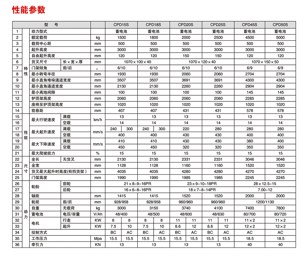S系列1-2.5噸電動(dòng)平衡重叉車(chē)c